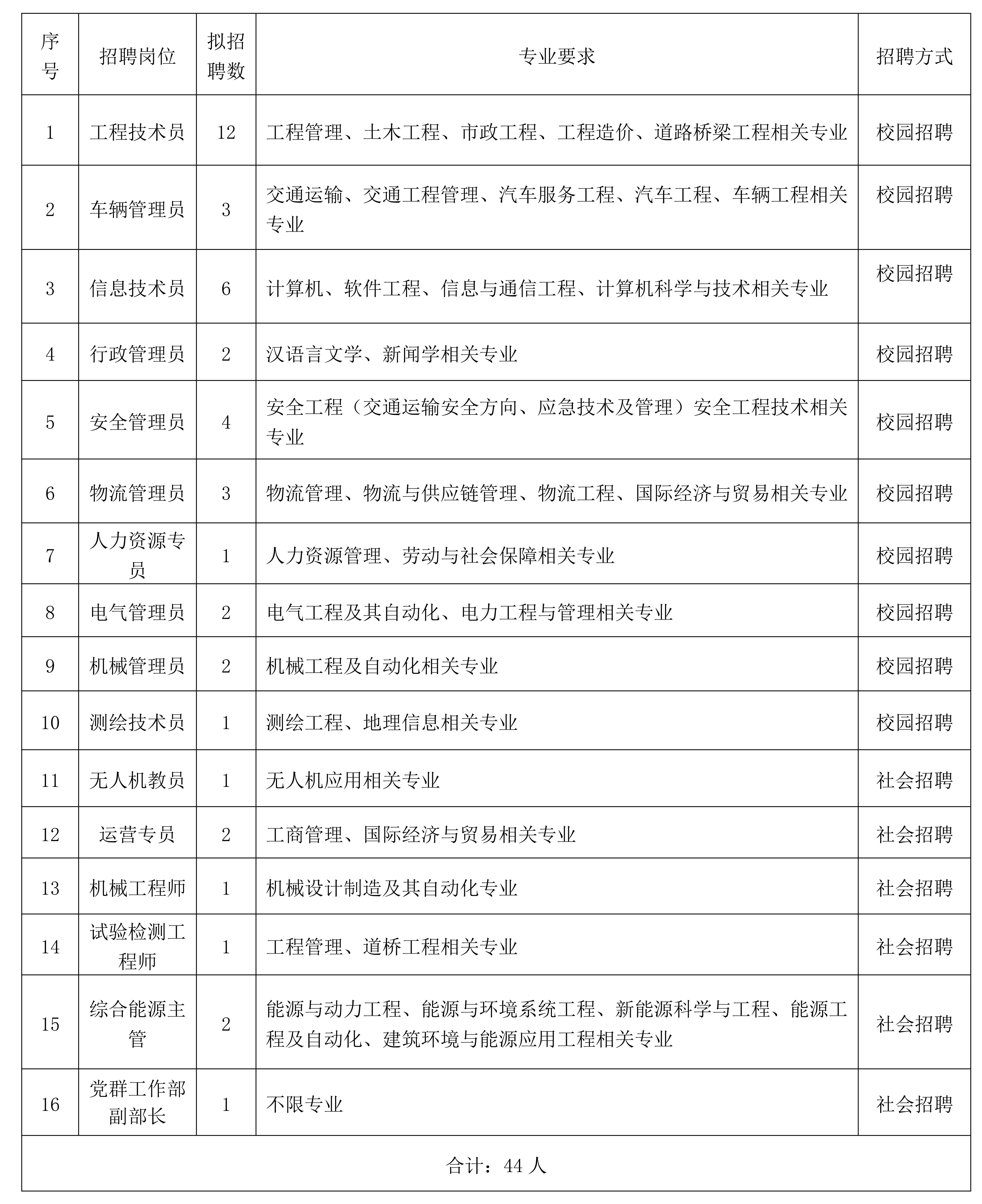 连云港市交通控股集团有限公司2024年招聘简章